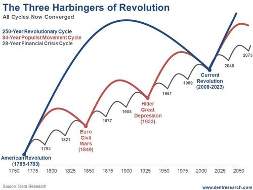 Three powerful cycles converge in 2023