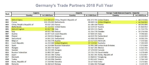 Germany's Trade Partners in 2018