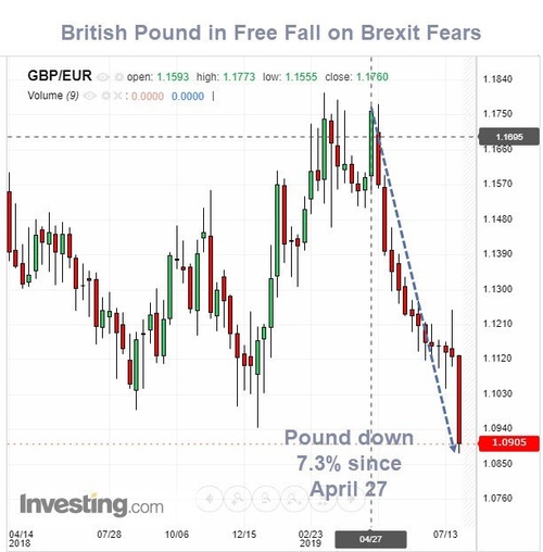 The British pound is down 7/3% since April 27