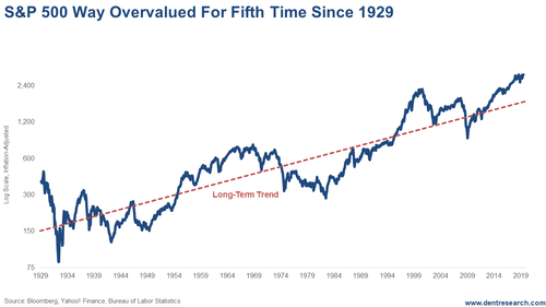 Stocks Way Overvalued for Fifth Time Since 1929