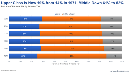 Chart: The Upper Class is 19% from 14% in 1971, Middle Fell from 61% to 52%