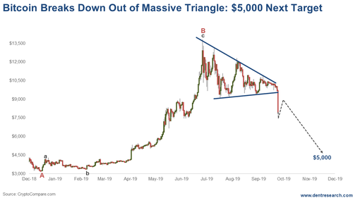 Chart: Bitcoin Breaks Down Out of Massive Triangle: Next Target $5,000