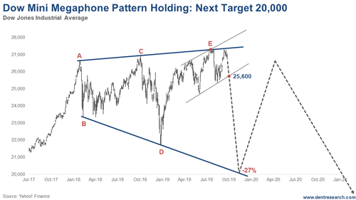 Chart: Dow Mini Megaphone Pattern Holding: Next Target $20,000