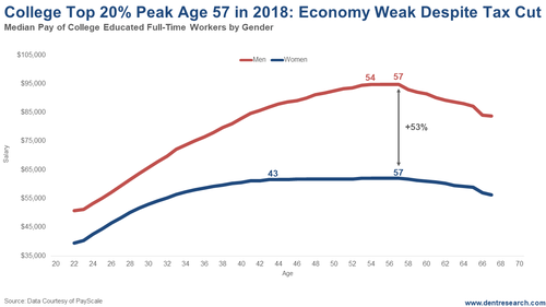 Chart: College Top 20% Peak Age 57 in 2018: Economy Weak Despite Tax Cuts