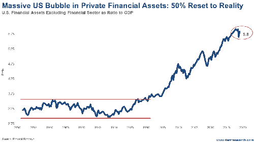 Chart: Massive US Bubble in Financial Assets: 50% Reset to Reality!