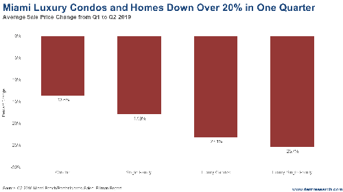 Chart: Luxury Condos and Homes Fall Over 20% in One Quarter