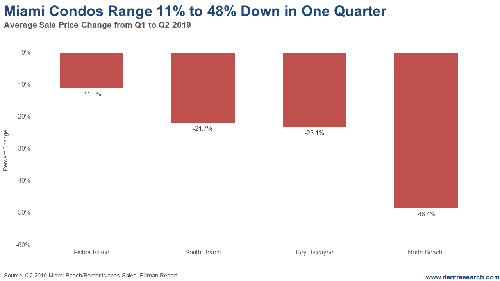 Chart: Miami Condos Range 11% to 48% Down in One Quarter