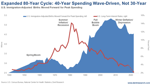 Chart: Expanded 80-Year Four-Season Economic Cycle: Demographic-Driven