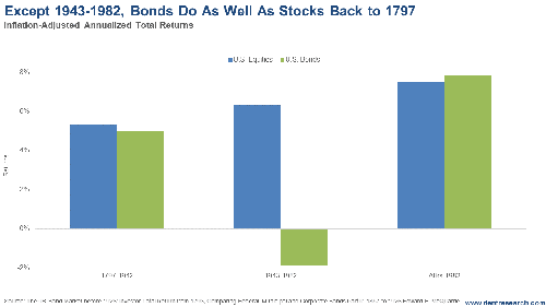 Chart: Except 1943-1982, Bonds Do as Well as Stocks Back to 1797