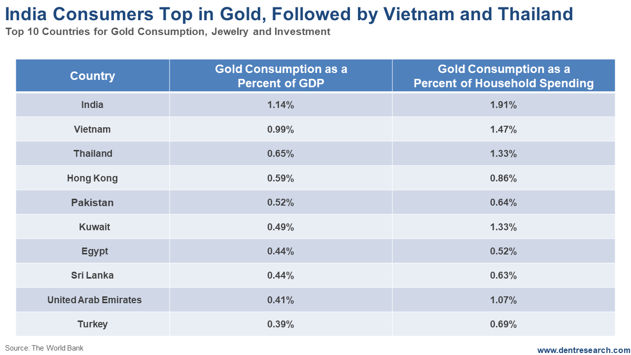 Chart: India Consumers Top in Gold, Followed by Vietnam and Thailand