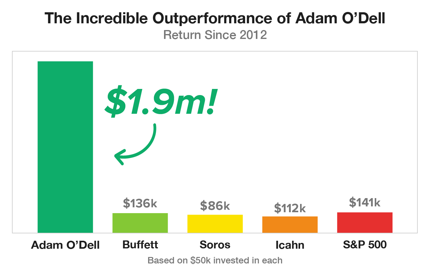 adam odell performance